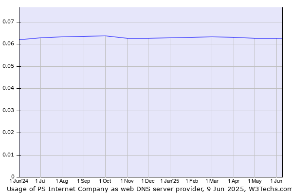 Historical trends in the usage of PS Internet Company