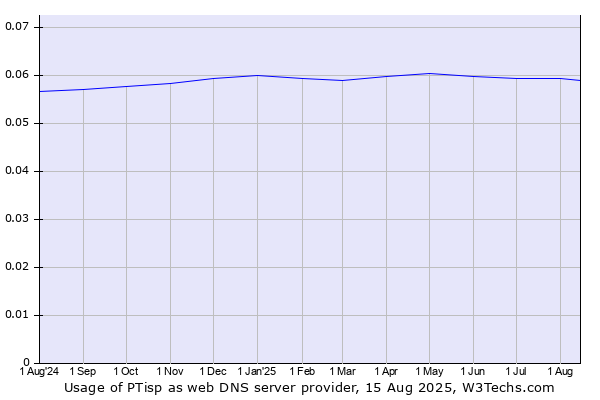Historical trends in the usage of PTisp