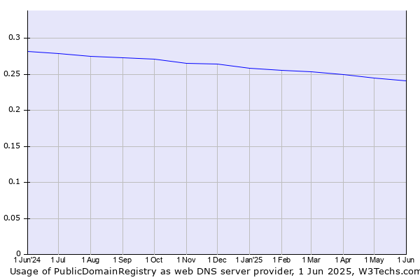 Historical trends in the usage of PublicDomainRegistry
