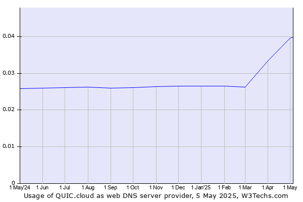 Historical trends in the usage of QUIC.cloud