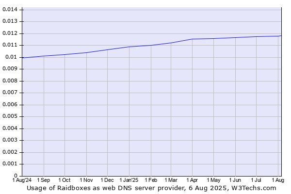 Historical trends in the usage of Raidboxes