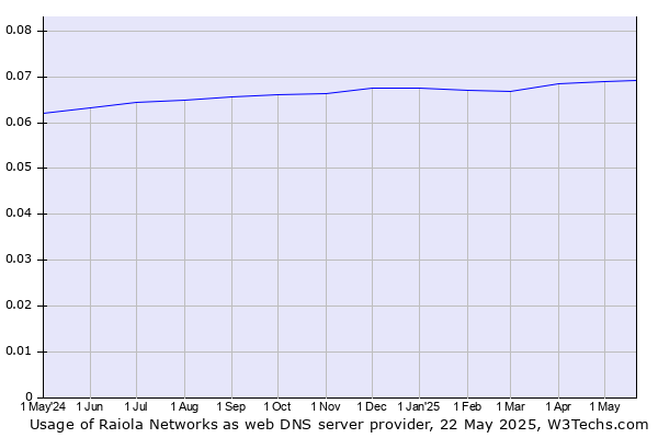 Historical trends in the usage of Raiola Networks