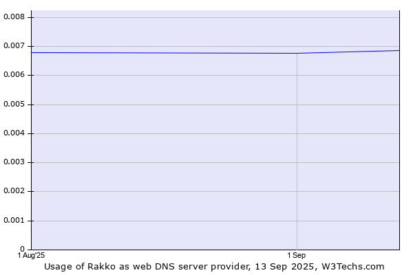 Historical trends in the usage of Rakko