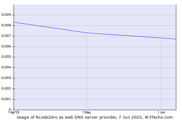 Historical trends in the usage of RcodeZero