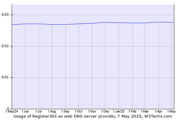 Historical trends in the usage of Register365