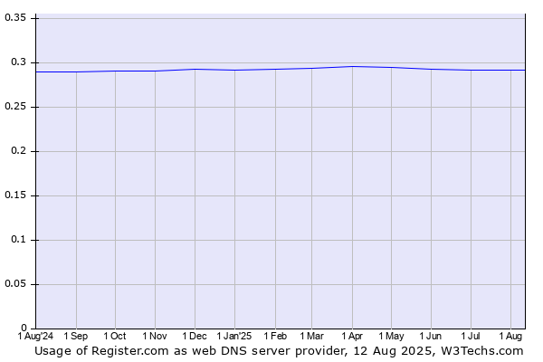 Historical trends in the usage of Register.com