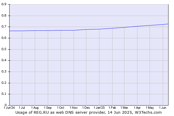 Historical trends in the usage of REG.RU