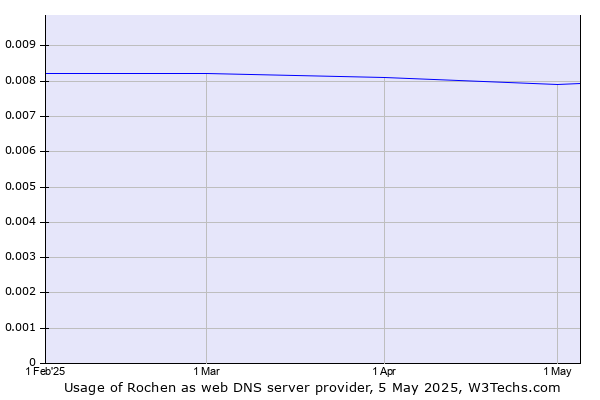 Historical trends in the usage of Rochen