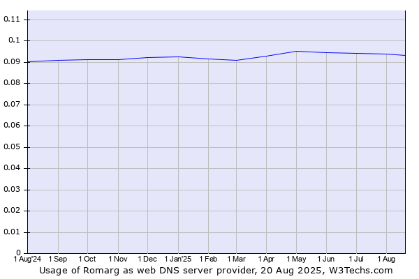 Historical trends in the usage of Romarg