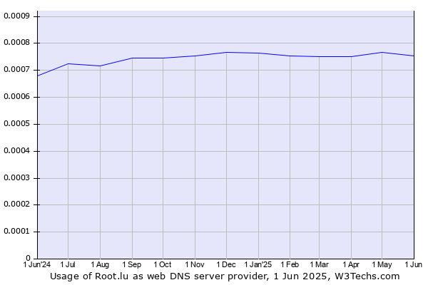 Historical trends in the usage of Root.lu