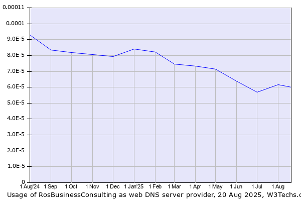 Historical trends in the usage of RosBusinessConsulting