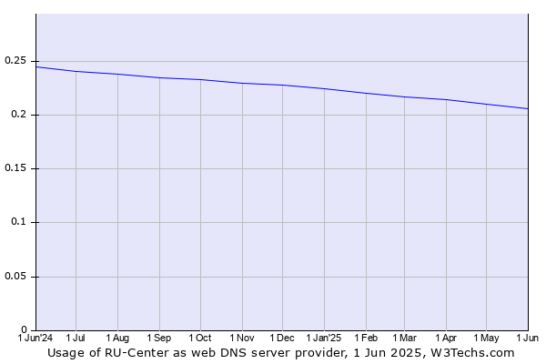 Historical trends in the usage of RU-Center