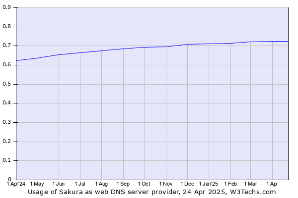 Historical trends in the usage of Sakura