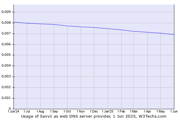 Historical trends in the usage of Savvii