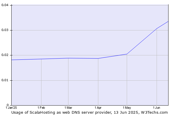 Historical trends in the usage of ScalaHosting