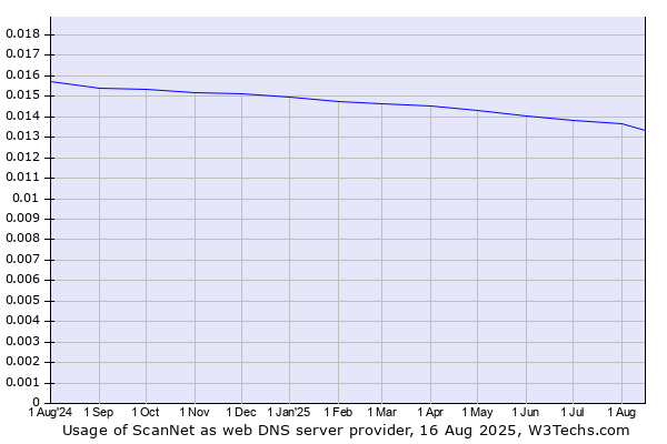 Statistics and Market Share ScanNet as DNS Provider, February 2023