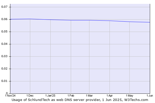 Historical trends in the usage of SchlundTech