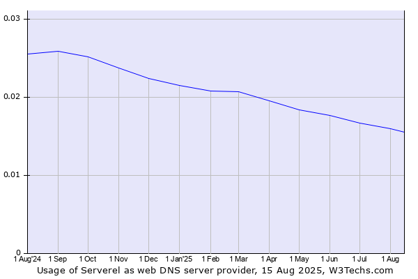 Historical trends in the usage of Serverel