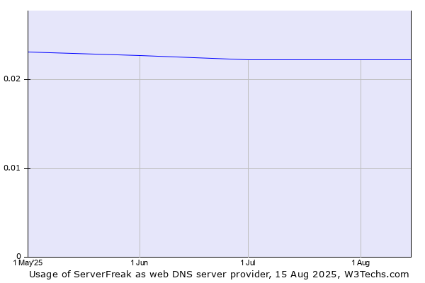 Historical trends in the usage of ServerFreak