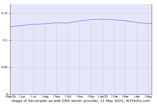 Historical trends in the usage of Serverplan