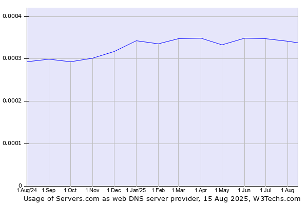 Historical trends in the usage of Servers.com