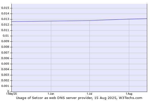 Historical trends in the usage of Setcor