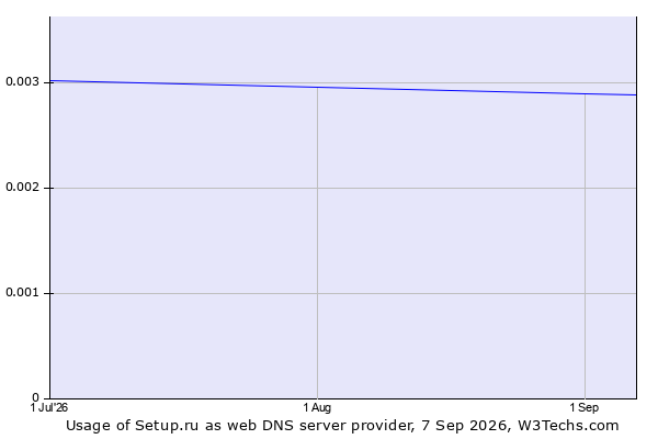 Historical trends in the usage of Setup.ru