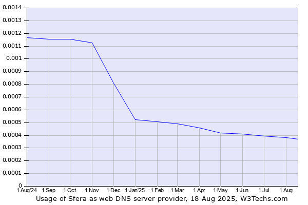 Historical trends in the usage of Sfera
