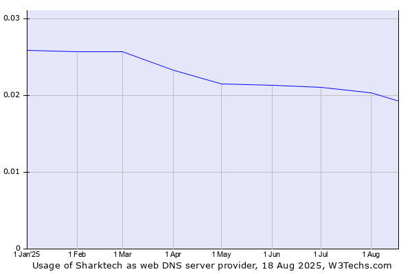 Historical trends in the usage of Sharktech