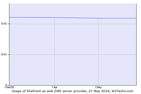 Historical trends in the usage of Shellrent