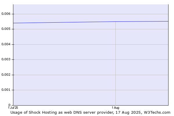 Historical trends in the usage of Shock Hosting