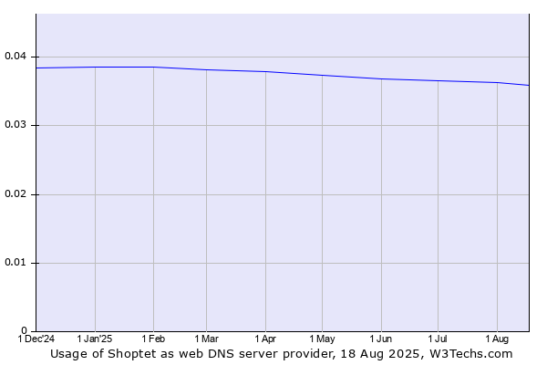 Historical trends in the usage of Shoptet