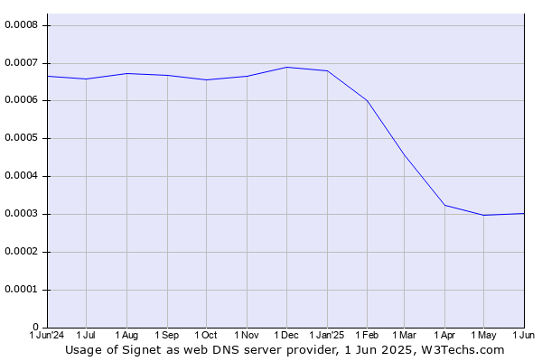 Historical trends in the usage of Signet