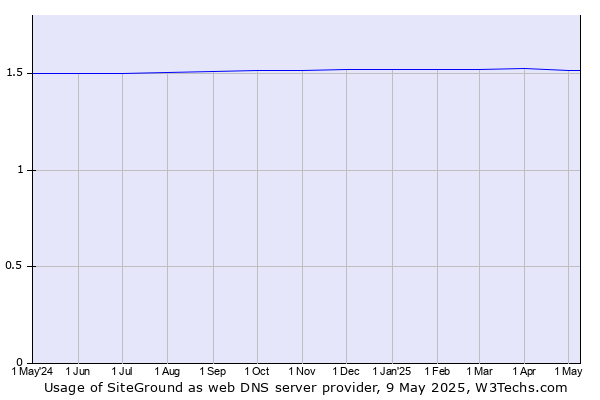 Historical trends in the usage of SiteGround
