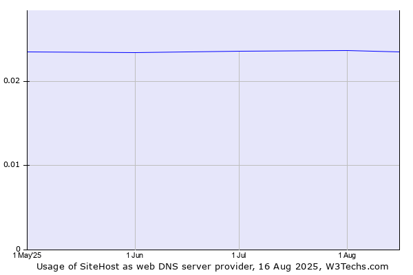 Historical trends in the usage of SiteHost