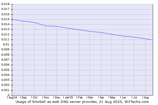 Historical trends in the usage of SiteSell