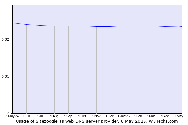 Historical trends in the usage of Sitezoogle