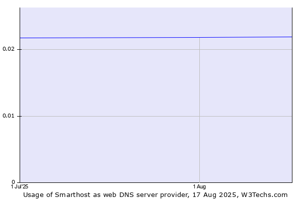 Historical trends in the usage of Smarthost
