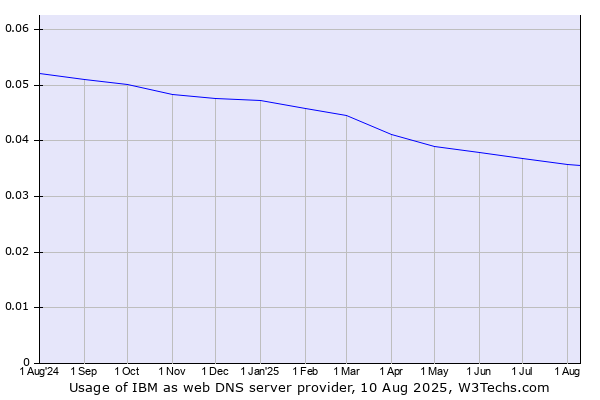 Historical trends in the usage of IBM