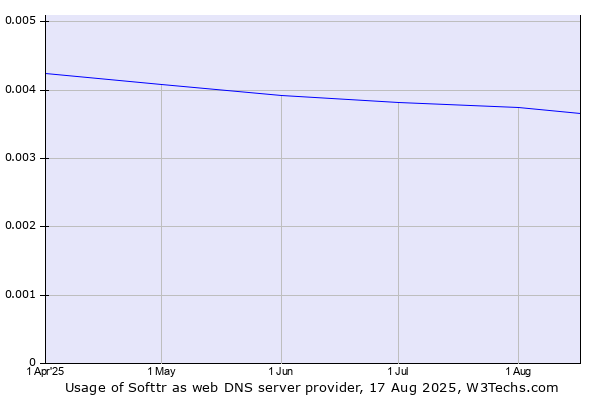 Historical trends in the usage of Softtr