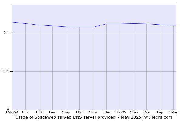 Historical trends in the usage of SpaceWeb