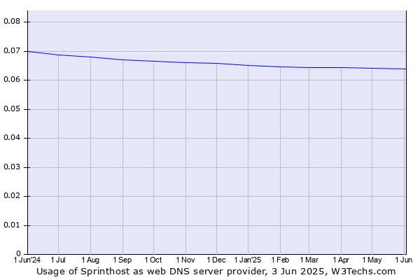 Historical trends in the usage of Sprinthost