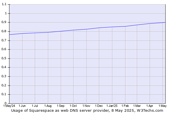Historical trends in the usage of Squarespace