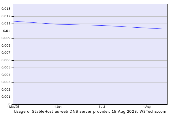 Historical trends in the usage of StableHost