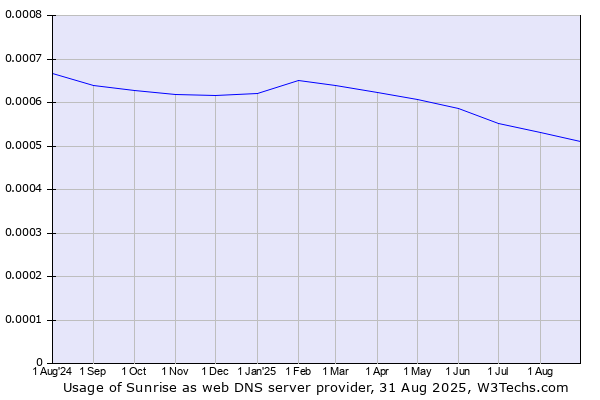Historical trends in the usage of Sunrise