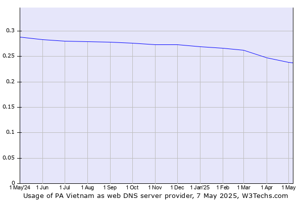 Historical trends in the usage of PA Vietnam