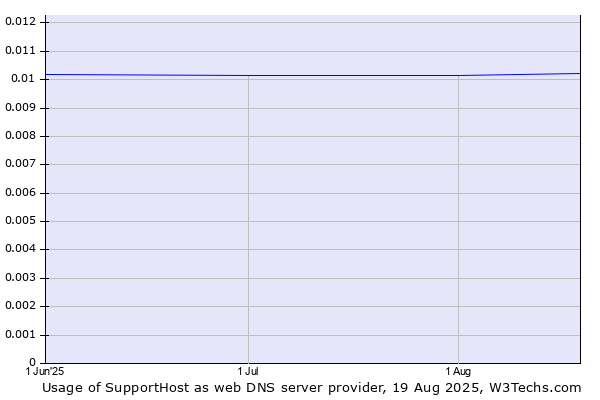 Historical trends in the usage of SupportHost