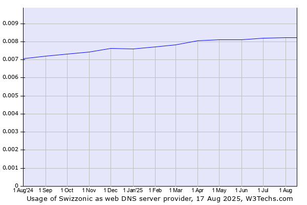 Historical trends in the usage of Swizzonic