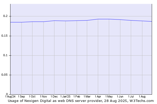 Historical trends in the usage of Nexigen Digital