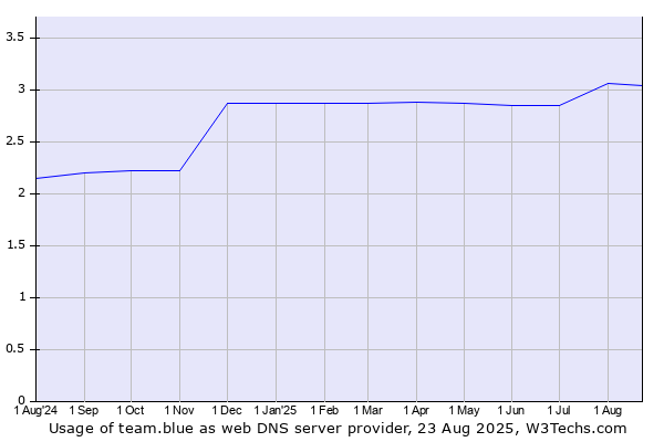 Usage Statistics and Share of team.blue as DNS Server Provider, March 2023